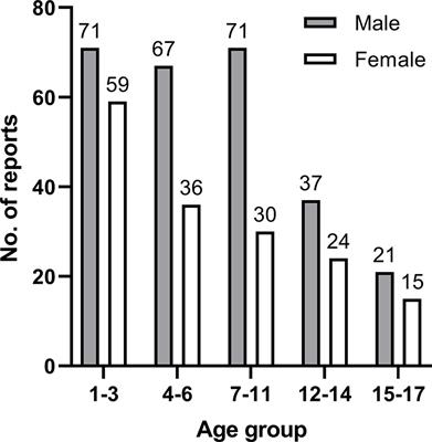 Suspected Adverse Drug Reactions in Pediatric Cancer Patients in China: An Analysis of Henan Province Spontaneous Reporting System Database